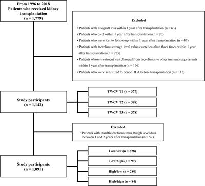 Intrapatient Variability in Tacrolimus Trough Levels Over 2 Years Affects Long-Term Allograft Outcomes of Kidney Transplantation